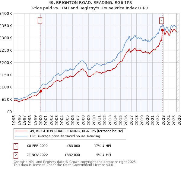 49, BRIGHTON ROAD, READING, RG6 1PS: Price paid vs HM Land Registry's House Price Index