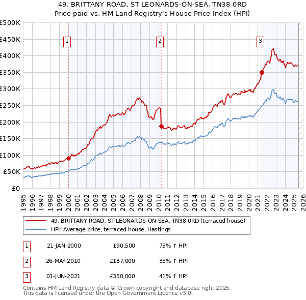 49, BRITTANY ROAD, ST LEONARDS-ON-SEA, TN38 0RD: Price paid vs HM Land Registry's House Price Index