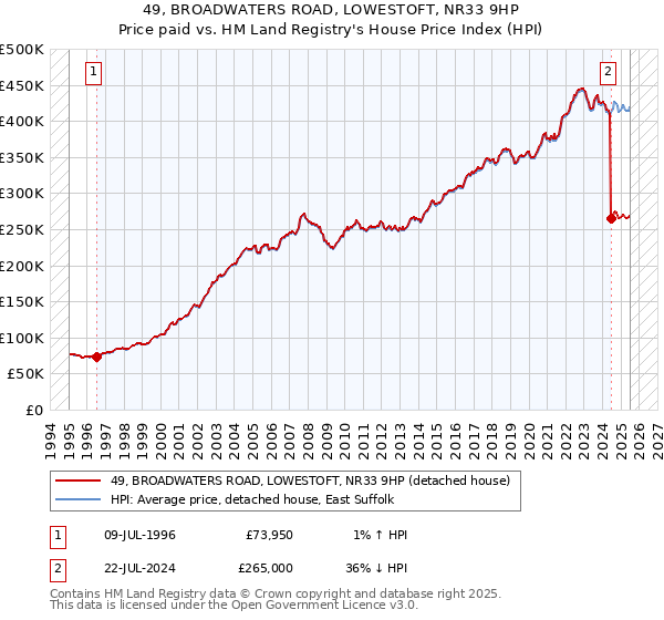 49, BROADWATERS ROAD, LOWESTOFT, NR33 9HP: Price paid vs HM Land Registry's House Price Index