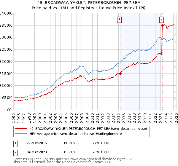 49, BROADWAY, YAXLEY, PETERBOROUGH, PE7 3EA: Price paid vs HM Land Registry's House Price Index