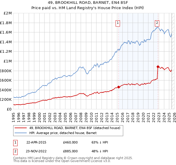 49, BROOKHILL ROAD, BARNET, EN4 8SF: Price paid vs HM Land Registry's House Price Index