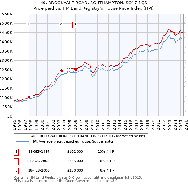 49, BROOKVALE ROAD, SOUTHAMPTON, SO17 1QS: Price paid vs HM Land Registry's House Price Index