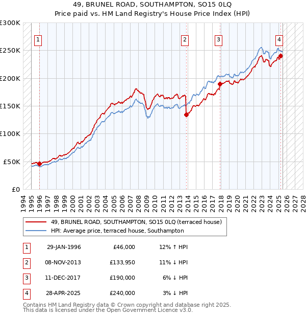 49, BRUNEL ROAD, SOUTHAMPTON, SO15 0LQ: Price paid vs HM Land Registry's House Price Index