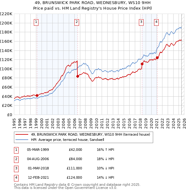 49, BRUNSWICK PARK ROAD, WEDNESBURY, WS10 9HH: Price paid vs HM Land Registry's House Price Index