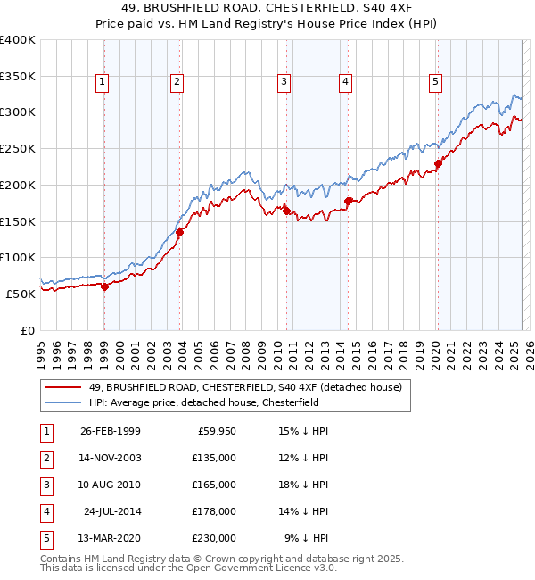 49, BRUSHFIELD ROAD, CHESTERFIELD, S40 4XF: Price paid vs HM Land Registry's House Price Index