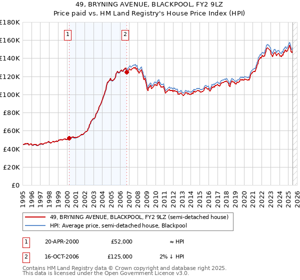 49, BRYNING AVENUE, BLACKPOOL, FY2 9LZ: Price paid vs HM Land Registry's House Price Index