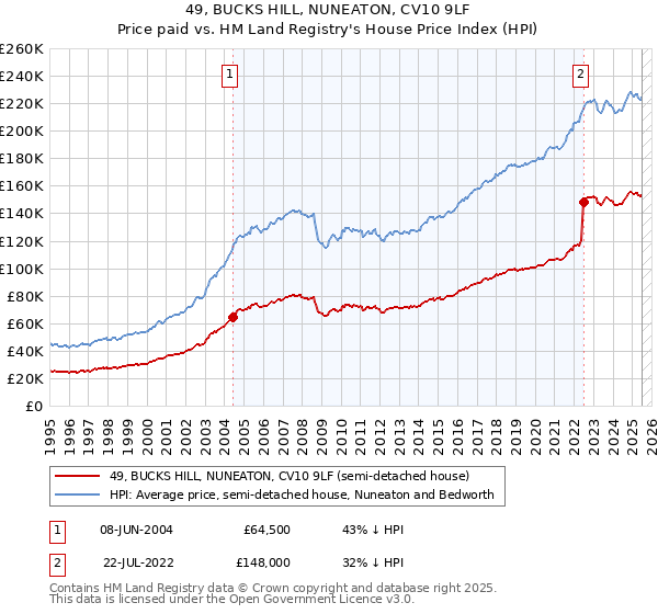 49, BUCKS HILL, NUNEATON, CV10 9LF: Price paid vs HM Land Registry's House Price Index
