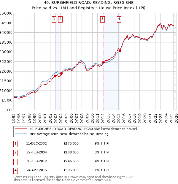 49, BURGHFIELD ROAD, READING, RG30 3NE: Price paid vs HM Land Registry's House Price Index