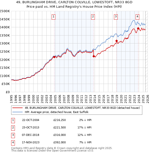 49, BURLINGHAM DRIVE, CARLTON COLVILLE, LOWESTOFT, NR33 8GD: Price paid vs HM Land Registry's House Price Index