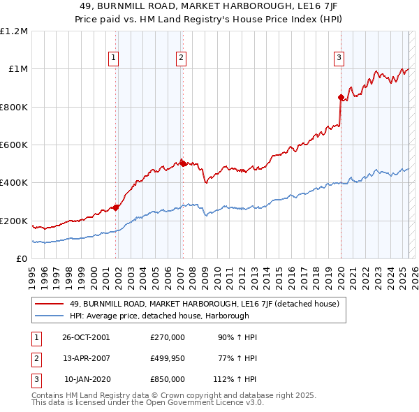 49, BURNMILL ROAD, MARKET HARBOROUGH, LE16 7JF: Price paid vs HM Land Registry's House Price Index