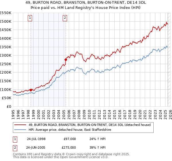 49, BURTON ROAD, BRANSTON, BURTON-ON-TRENT, DE14 3DL: Price paid vs HM Land Registry's House Price Index