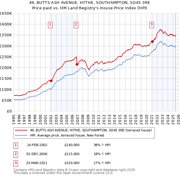 49, BUTTS ASH AVENUE, HYTHE, SOUTHAMPTON, SO45 3RE: Price paid vs HM Land Registry's House Price Index