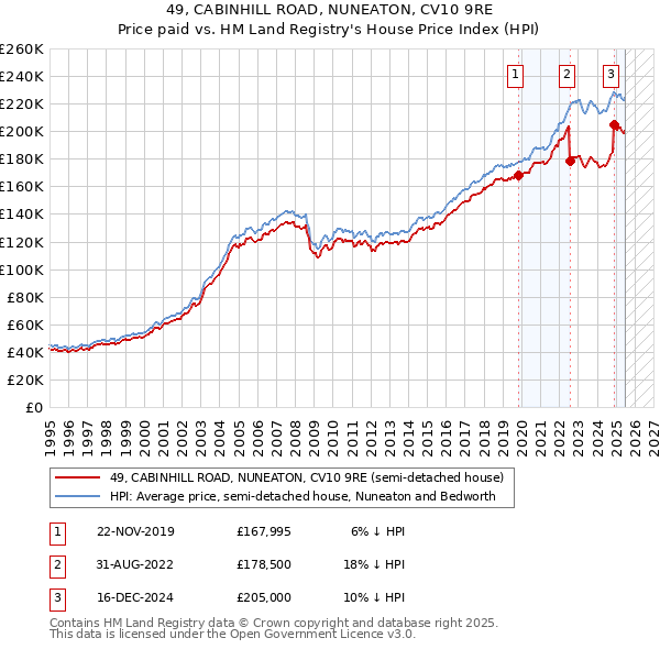 49, CABINHILL ROAD, NUNEATON, CV10 9RE: Price paid vs HM Land Registry's House Price Index
