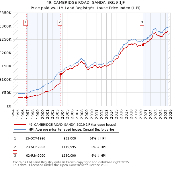49, CAMBRIDGE ROAD, SANDY, SG19 1JF: Price paid vs HM Land Registry's House Price Index