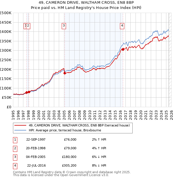 49, CAMERON DRIVE, WALTHAM CROSS, EN8 8BP: Price paid vs HM Land Registry's House Price Index