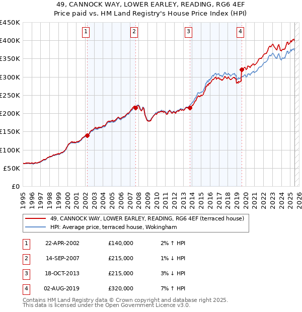49, CANNOCK WAY, LOWER EARLEY, READING, RG6 4EF: Price paid vs HM Land Registry's House Price Index
