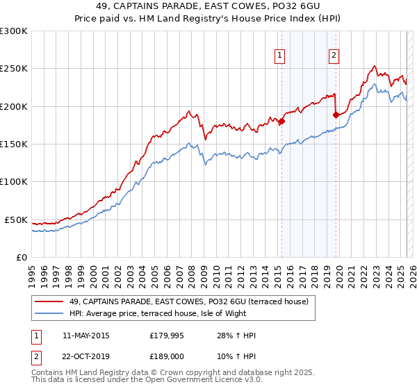 49, CAPTAINS PARADE, EAST COWES, PO32 6GU: Price paid vs HM Land Registry's House Price Index