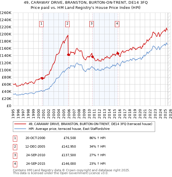 49, CARAWAY DRIVE, BRANSTON, BURTON-ON-TRENT, DE14 3FQ: Price paid vs HM Land Registry's House Price Index