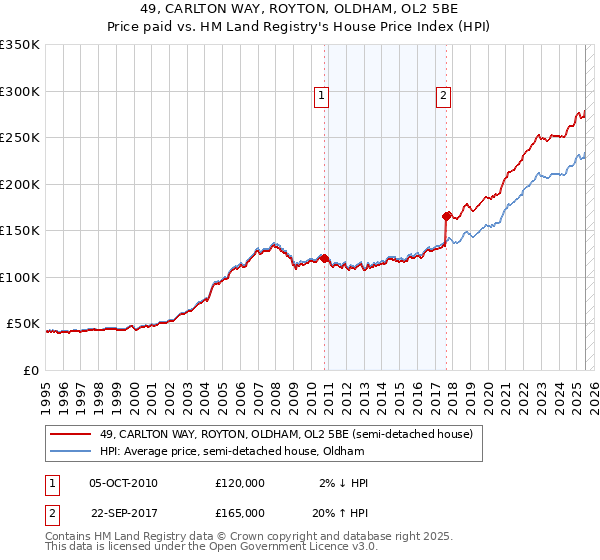 49, CARLTON WAY, ROYTON, OLDHAM, OL2 5BE: Price paid vs HM Land Registry's House Price Index