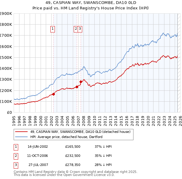 49, CASPIAN WAY, SWANSCOMBE, DA10 0LD: Price paid vs HM Land Registry's House Price Index