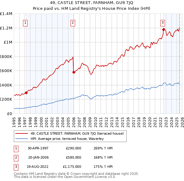 49, CASTLE STREET, FARNHAM, GU9 7JQ: Price paid vs HM Land Registry's House Price Index