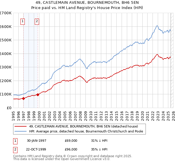49, CASTLEMAIN AVENUE, BOURNEMOUTH, BH6 5EN: Price paid vs HM Land Registry's House Price Index