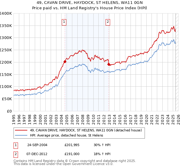 49, CAVAN DRIVE, HAYDOCK, ST HELENS, WA11 0GN: Price paid vs HM Land Registry's House Price Index