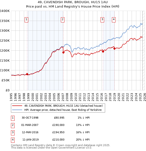 49, CAVENDISH PARK, BROUGH, HU15 1AU: Price paid vs HM Land Registry's House Price Index