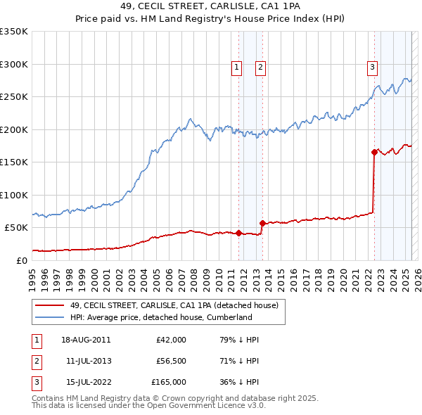 49, CECIL STREET, CARLISLE, CA1 1PA: Price paid vs HM Land Registry's House Price Index
