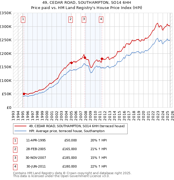 49, CEDAR ROAD, SOUTHAMPTON, SO14 6HH: Price paid vs HM Land Registry's House Price Index