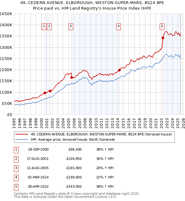 49, CEDERN AVENUE, ELBOROUGH, WESTON-SUPER-MARE, BS24 8PE: Price paid vs HM Land Registry's House Price Index