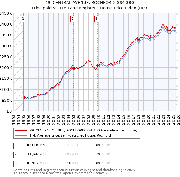 49, CENTRAL AVENUE, ROCHFORD, SS4 3BG: Price paid vs HM Land Registry's House Price Index