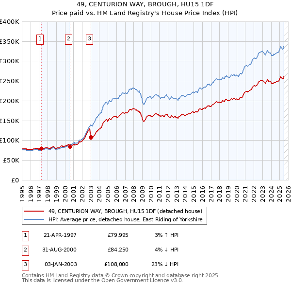 49, CENTURION WAY, BROUGH, HU15 1DF: Price paid vs HM Land Registry's House Price Index