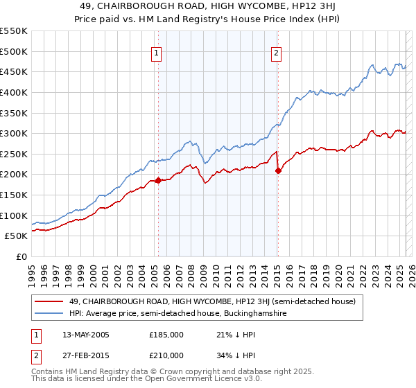 49, CHAIRBOROUGH ROAD, HIGH WYCOMBE, HP12 3HJ: Price paid vs HM Land Registry's House Price Index