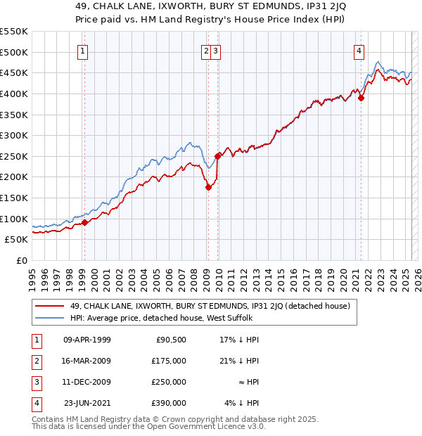 49, CHALK LANE, IXWORTH, BURY ST EDMUNDS, IP31 2JQ: Price paid vs HM Land Registry's House Price Index
