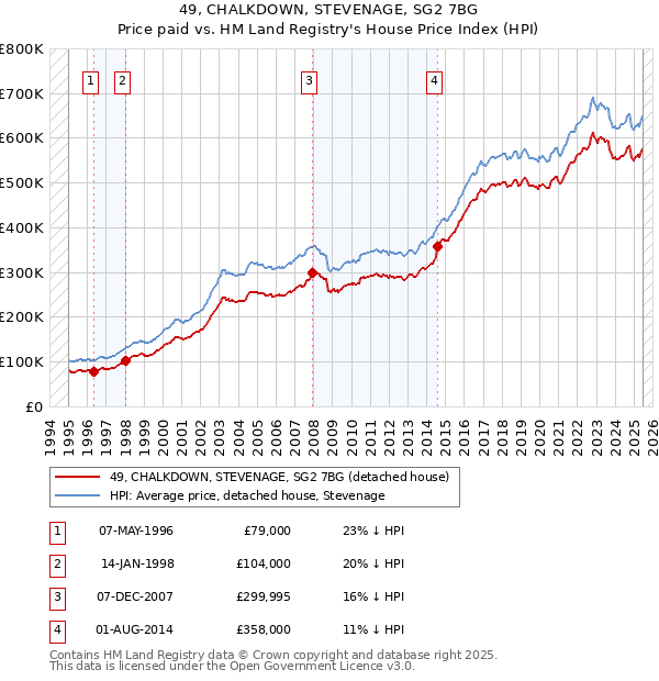 49, CHALKDOWN, STEVENAGE, SG2 7BG: Price paid vs HM Land Registry's House Price Index