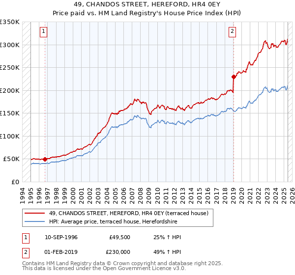 49, CHANDOS STREET, HEREFORD, HR4 0EY: Price paid vs HM Land Registry's House Price Index