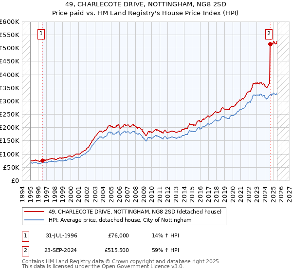 49, CHARLECOTE DRIVE, NOTTINGHAM, NG8 2SD: Price paid vs HM Land Registry's House Price Index