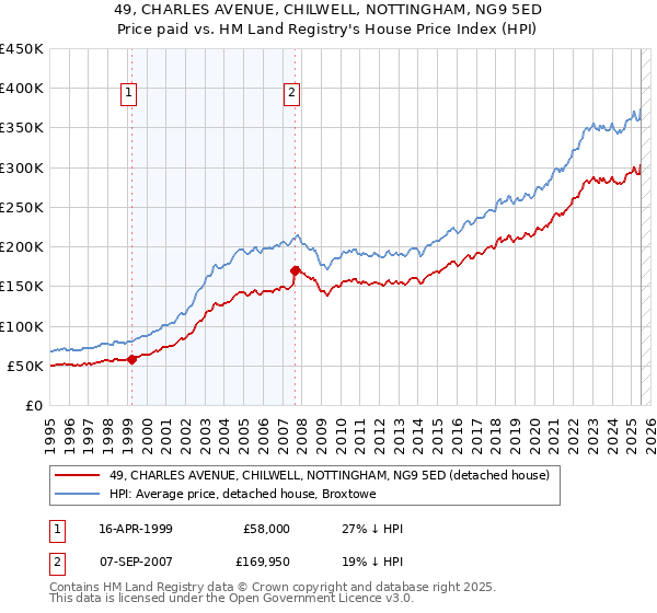 49, CHARLES AVENUE, CHILWELL, NOTTINGHAM, NG9 5ED: Price paid vs HM Land Registry's House Price Index