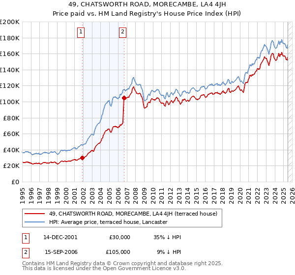 49, CHATSWORTH ROAD, MORECAMBE, LA4 4JH: Price paid vs HM Land Registry's House Price Index