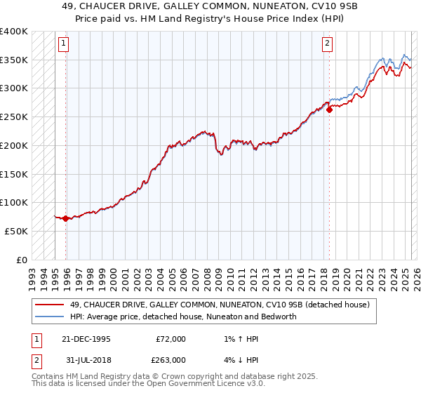 49, CHAUCER DRIVE, GALLEY COMMON, NUNEATON, CV10 9SB: Price paid vs HM Land Registry's House Price Index