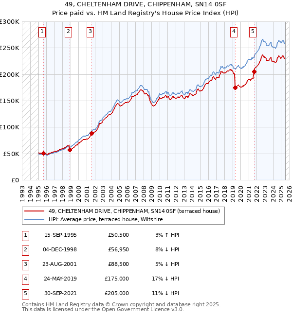 49, CHELTENHAM DRIVE, CHIPPENHAM, SN14 0SF: Price paid vs HM Land Registry's House Price Index