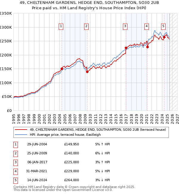 49, CHELTENHAM GARDENS, HEDGE END, SOUTHAMPTON, SO30 2UB: Price paid vs HM Land Registry's House Price Index