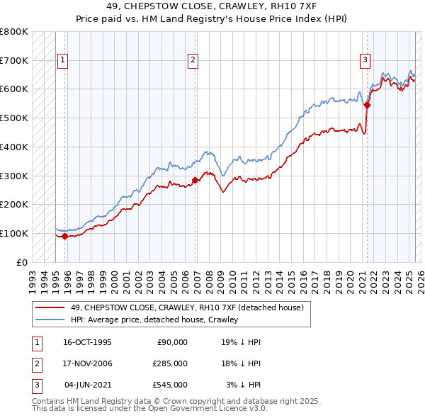 49, CHEPSTOW CLOSE, CRAWLEY, RH10 7XF: Price paid vs HM Land Registry's House Price Index