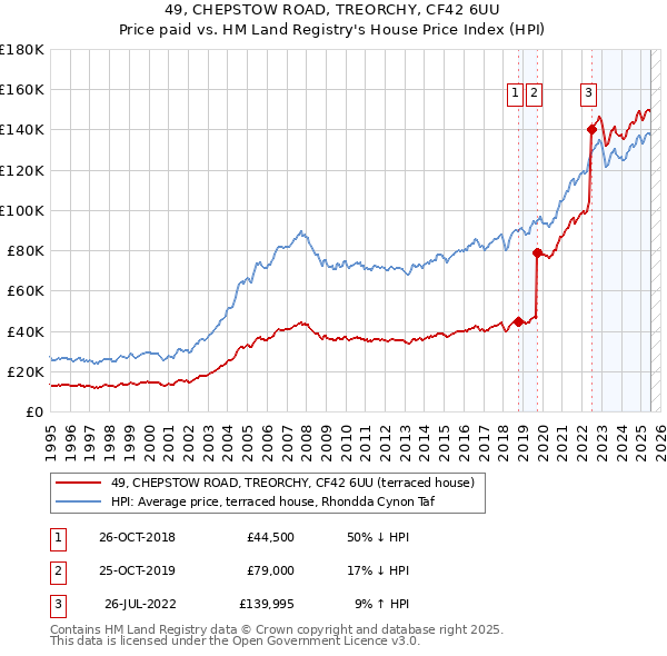 49, CHEPSTOW ROAD, TREORCHY, CF42 6UU: Price paid vs HM Land Registry's House Price Index