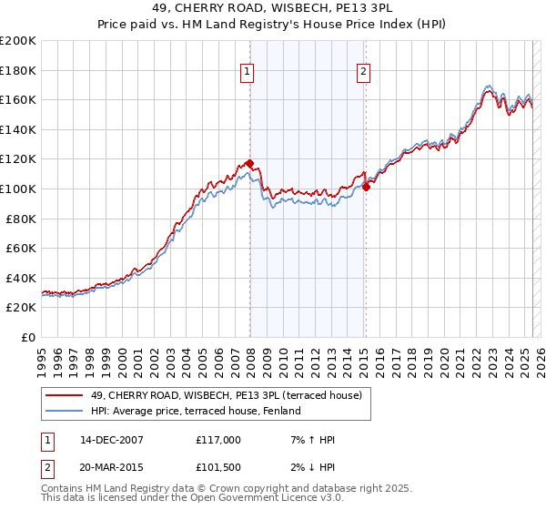 49, CHERRY ROAD, WISBECH, PE13 3PL: Price paid vs HM Land Registry's House Price Index