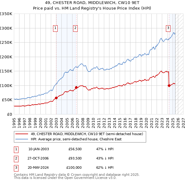 49, CHESTER ROAD, MIDDLEWICH, CW10 9ET: Price paid vs HM Land Registry's House Price Index