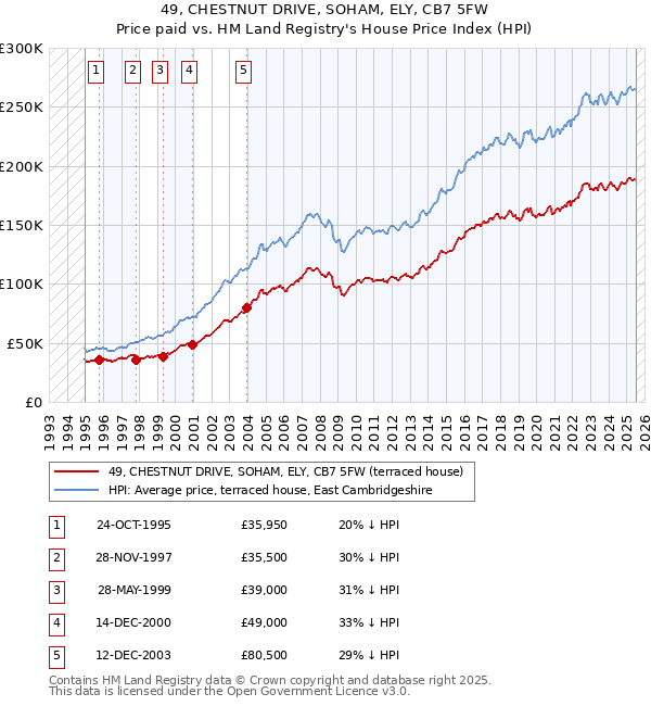 49, CHESTNUT DRIVE, SOHAM, ELY, CB7 5FW: Price paid vs HM Land Registry's House Price Index