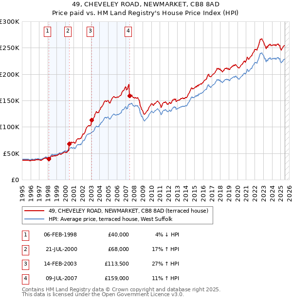 49, CHEVELEY ROAD, NEWMARKET, CB8 8AD: Price paid vs HM Land Registry's House Price Index
