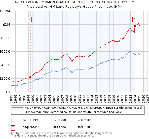 49, CHEWTON COMMON ROAD, HIGHCLIFFE, CHRISTCHURCH, BH23 5LY: Price paid vs HM Land Registry's House Price Index